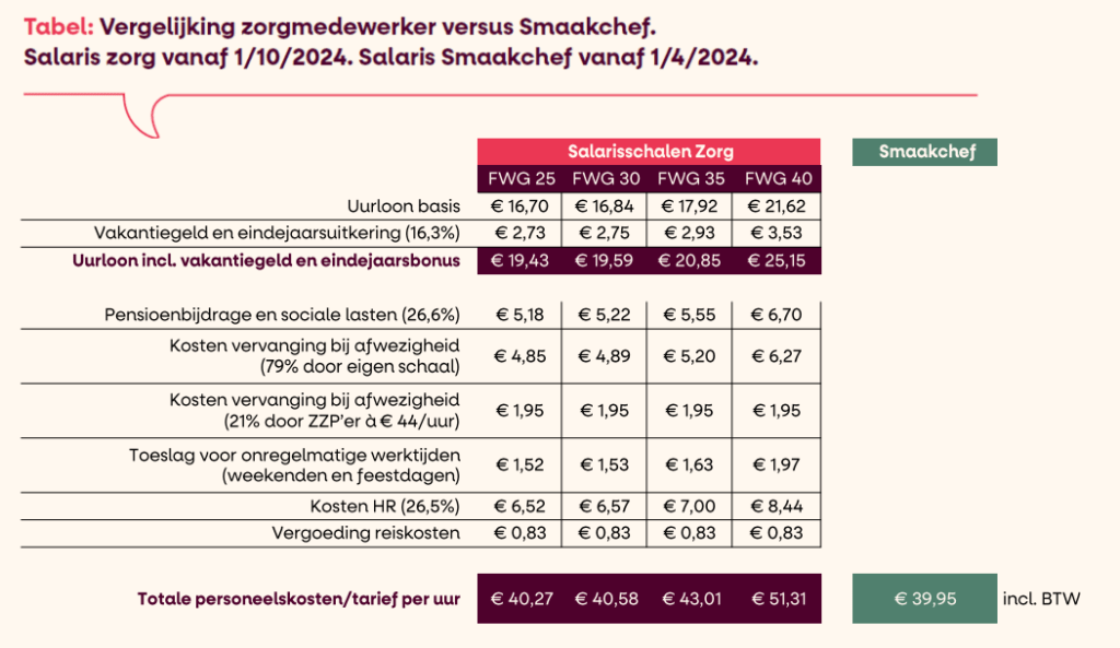 kosten medewerker